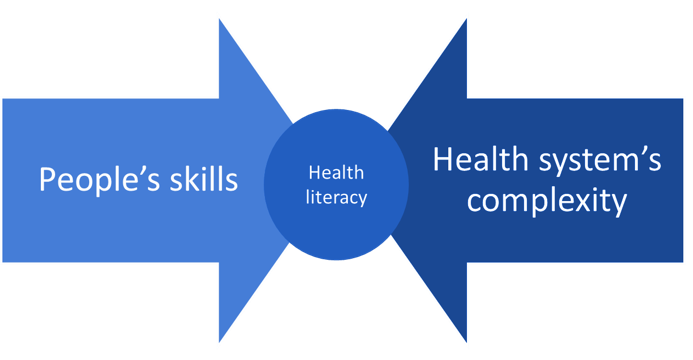 Arrows that say "People's skills" and "Health system's complexity" pointing at circle that says "Health literacy".