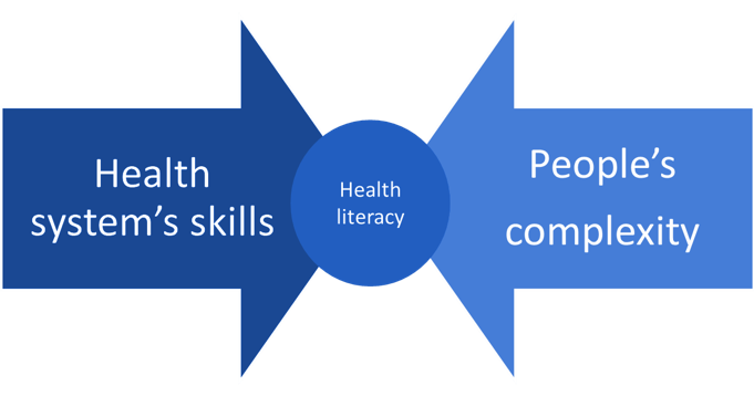 Arrows that say "Health system's complexity" and "People's complexity" pointing at a circle that says "Health literacy".