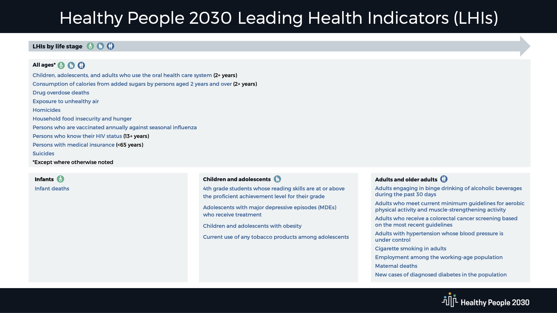 Healthy People 2030 Objectives and Measures Download