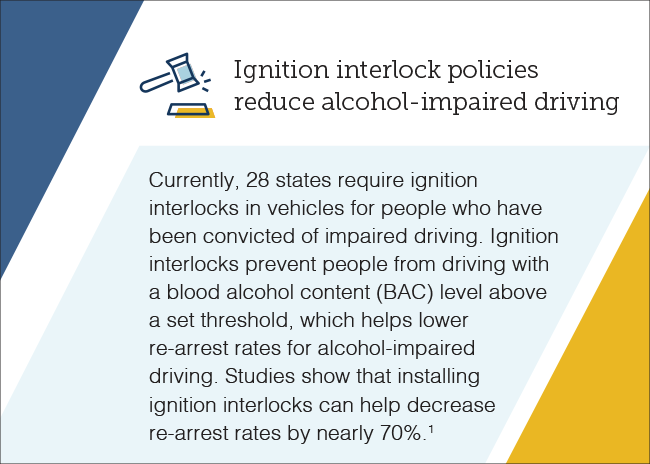 Ignition interlock policies reduce alcohol-impaired driving.