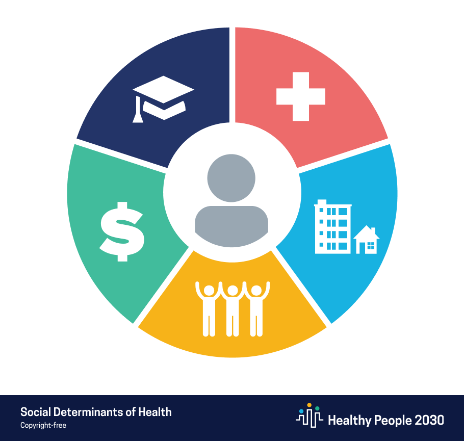 Healthy People 2030 Social Determinants of Health Framework graphic with copyright-free attribution footer.