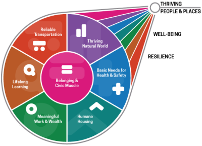 ELTRR wheel graphic that shows the vital conditions being pulled together to improve well-being and resilience