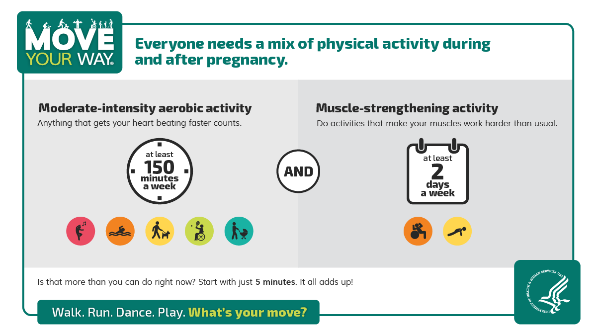 Everyone needs a mix of physical activity during and after pregnancy. You need at least 150 minutes a week of moderate-intensity aerobic activity — anything that gets your heart beating faster counts. You need at least 2 days a week of muscle-strengthening activity — do activities that make your muscles work harder than usual. Is that more than you can do right now? Start with just 5 minutes. It all adds up!